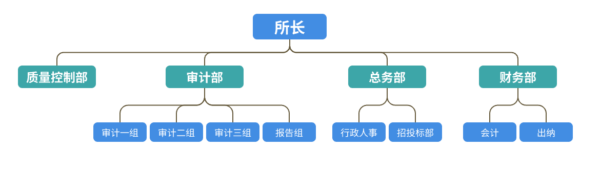 组织架构